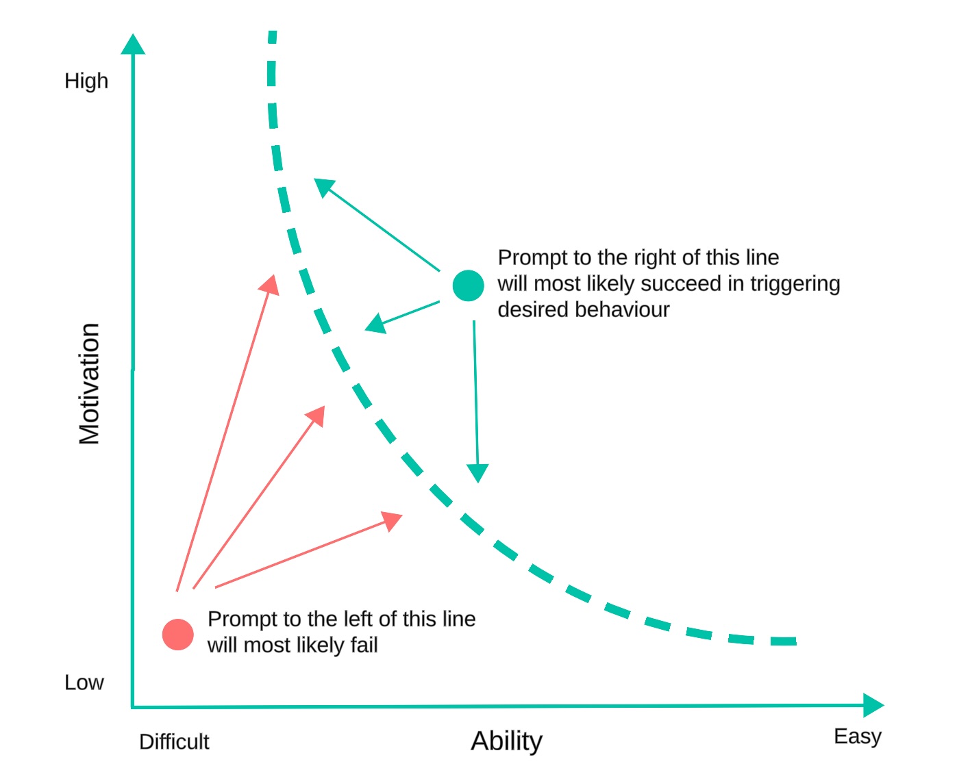 LVisualisation of prompts succeeding or failing in materialsing desired behaviour based on motivation and ability variables.