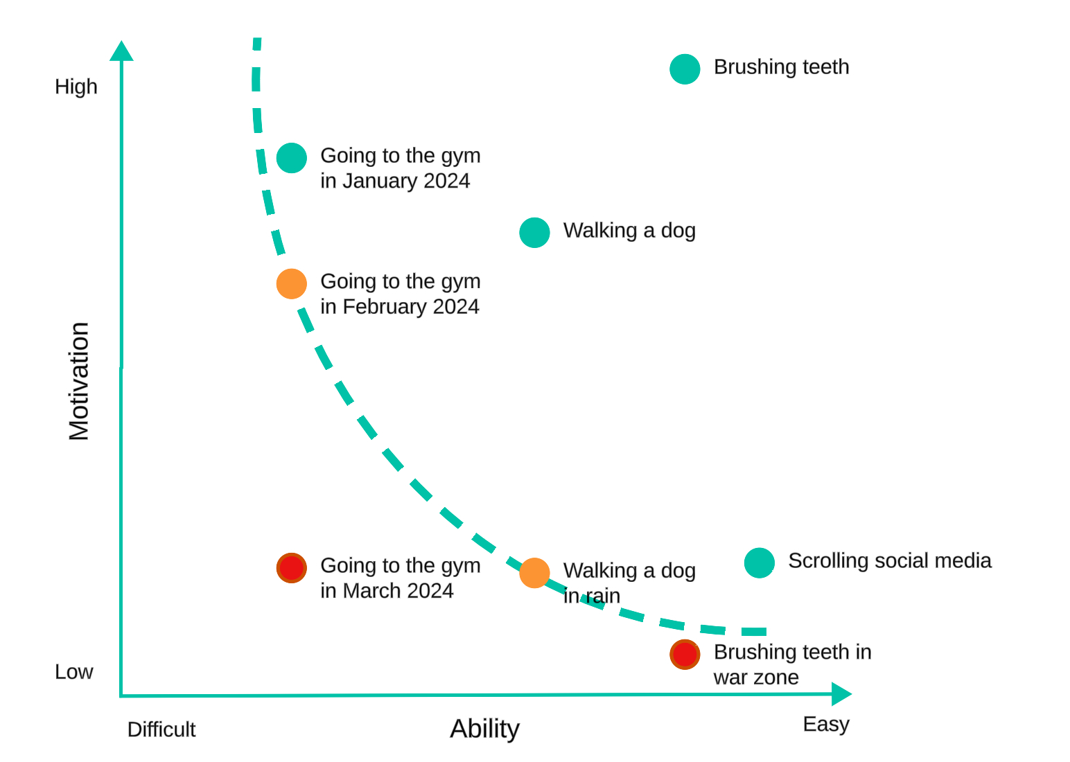 LVisualisation of various behaviours in the context of motivation and ability to carry out those behaviours